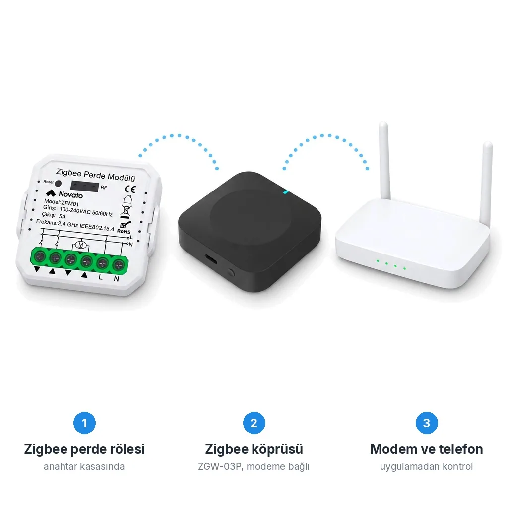 Bağlantı akışı: ZPM01 modülü, Zigbee köprüsü ZGW-03P ve modem, beyaz zeminde