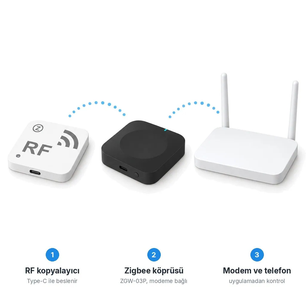 Beyaz zeminde akış: beyaz kare RF kopyalayıcı, ZGW-03P Zigbee köprüsü ve Wi-Fi modem, aralarında kesikli mavi yaylar