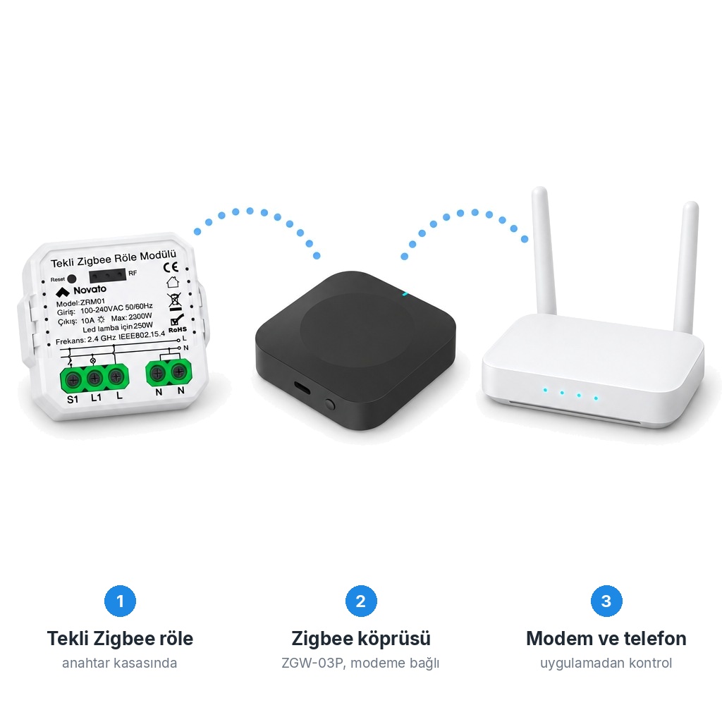 Bağlantı akışı: ZRM01 modülü, Zigbee köprüsü ZGW-03P ve modem, beyaz zeminde