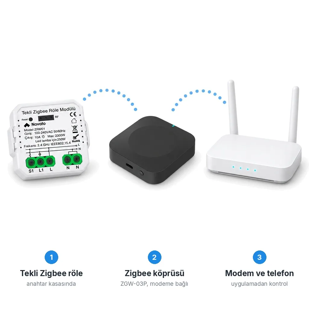 Bağlantı akışı: ZRM01 modülü, Zigbee köprüsü ZGW-03P ve modem, beyaz zeminde