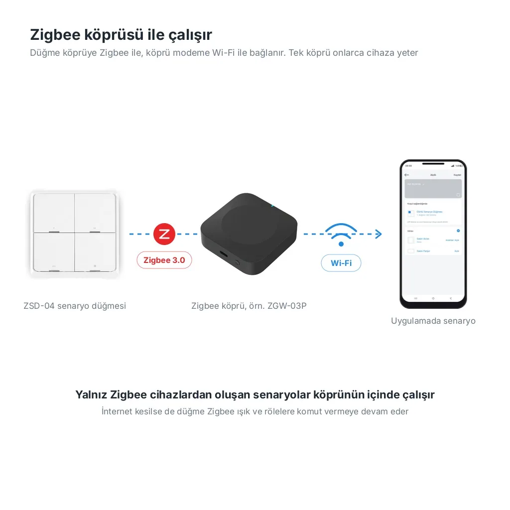 Şema: dörtlü senaryo düğmesi Zigbee ile ZGW-03P köprüye, köprü Wi-Fi ile modeme ve telefondaki uygulamaya bağlanıyor