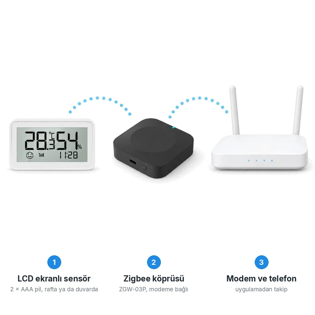 Beyaz zeminde akış: LCD ekranlı sıcaklık ve nem sensörü, ZGW-03P Zigbee köprüsü ve Wi-Fi modem, aralarında kesikli mavi yaylar