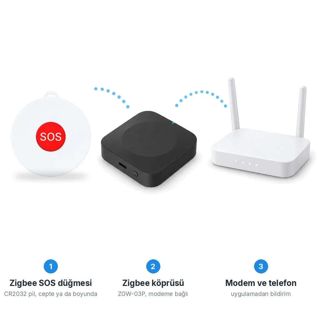 Beyaz zeminde akış: kırmızı tuşlu beyaz yuvarlak SOS düğmesi, ZGW-03P Zigbee köprüsü ve Wi-Fi modem, aralarında kesikli mavi yaylar
