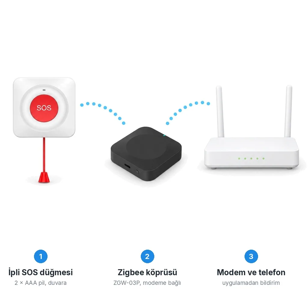 Beyaz zeminde akış: kırmızı ipli beyaz SOS düğmesi, ZGW-03P Zigbee köprüsü ve Wi-Fi modem, aralarında kesikli mavi yaylar