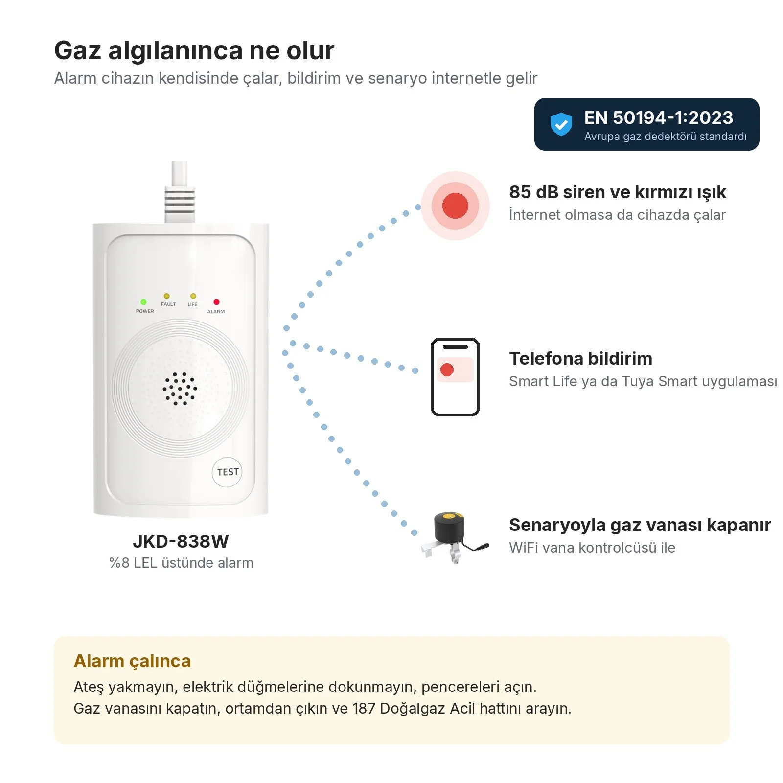 Gaz algılanınca: cihazda 85 dB siren ve kırmızı ışık, telefona bildirim, senaryoyla WiFi vana kontrolcüsü gaz vanasını kapatır; alarm çalınca yapılacaklar