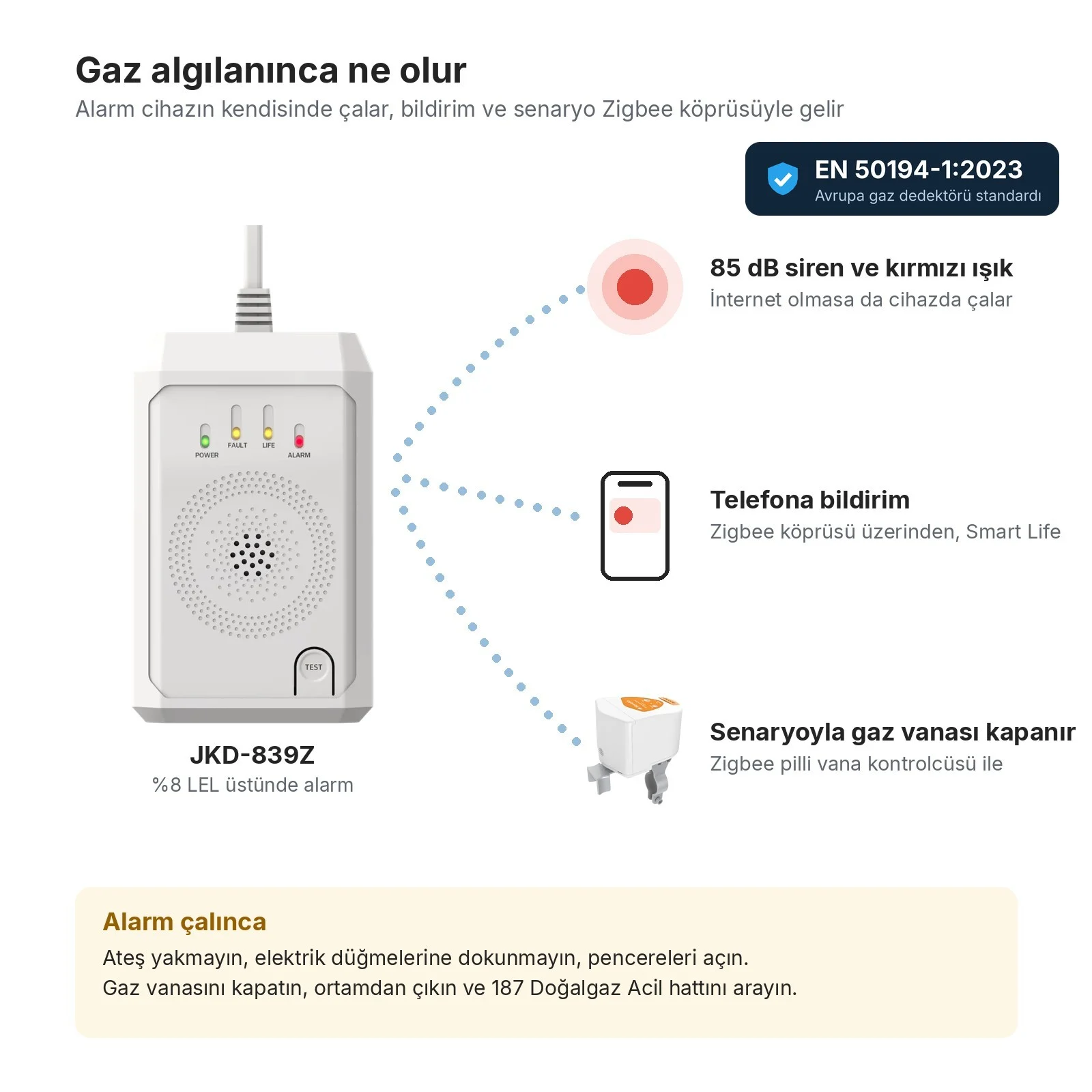 Gaz algılanınca: cihazda 85 dB siren ve kırmızı ışık, Zigbee köprüsü üzerinden telefona bildirim, senaryoyla Zigbee pilli vana gaz vanasını kapatır; alarm çalınca yapılacaklar