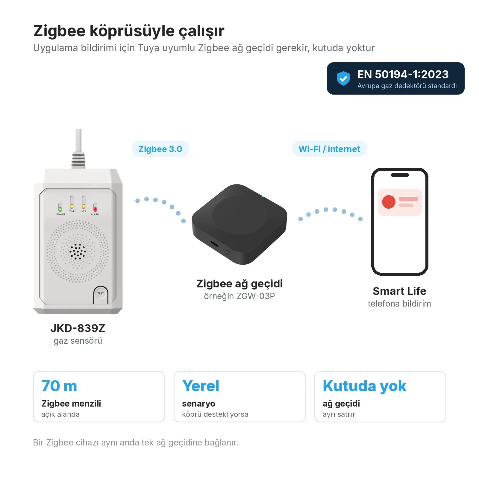 JKD-839Z gaz sensörü Zigbee ile ağ geçidine, ağ geçidi Wi-Fi ve internetle Smart Life uygulamasına bağlanır; Zigbee menzili açık alanda 70 m