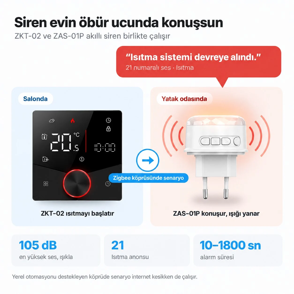 Salonda ZKT-02 ısıtmayı başlatır, Zigbee köprüsündeki senaryoyla yatak odasında ZAS-01P siren 'Isıtma sistemi devreye alındı.' der ve ışığı yanar