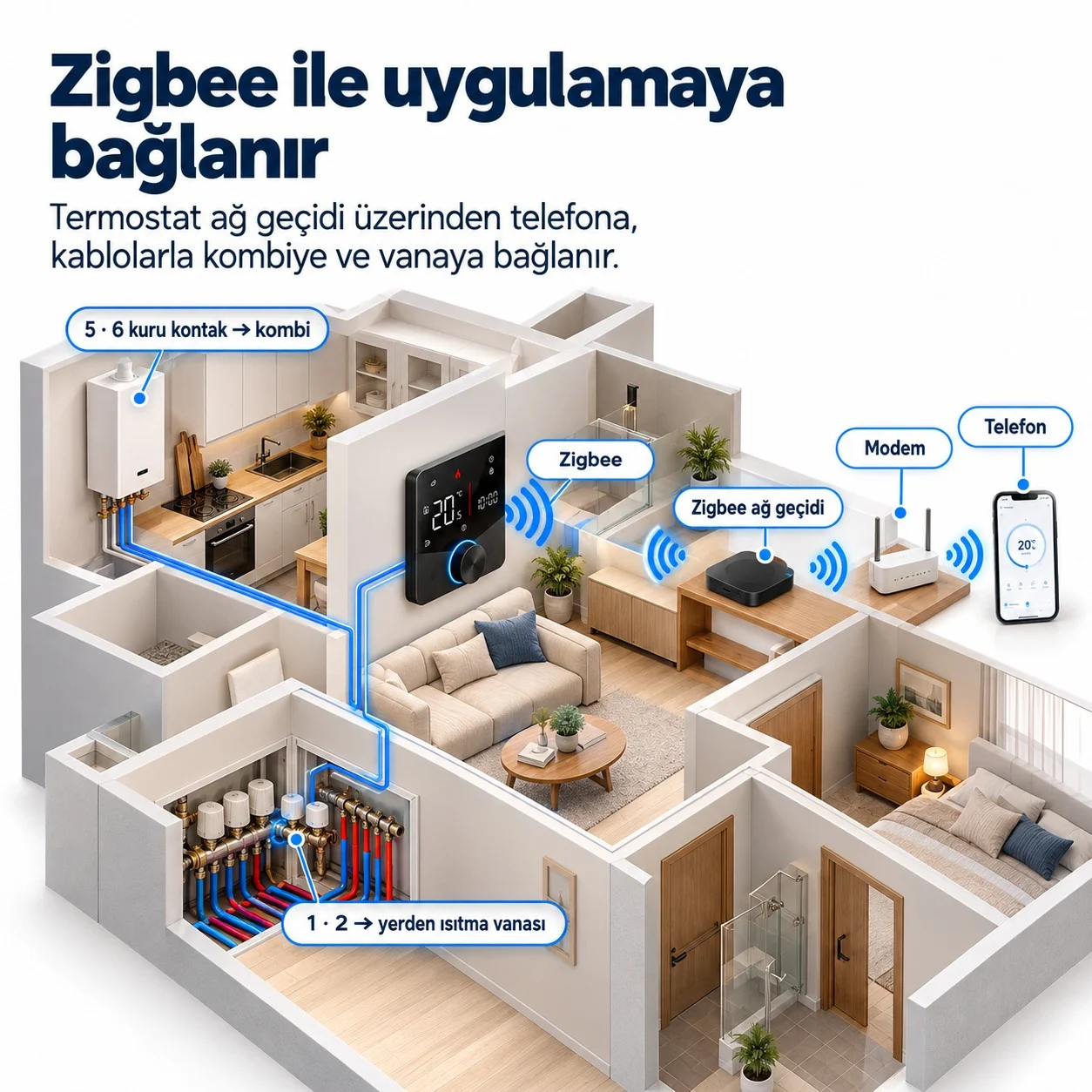 ZKT-02 Zigbee termostat Zigbee ağ geçidi üzerinden modeme ve telefona bağlanır; termostat kombiyi kuru kontakla, yerden ısıtma kollektöründeki aktüatörü vana çıkışıyla yönetir